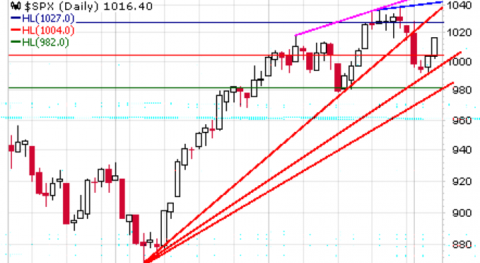 Where Goes the SPX 500 ?